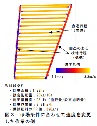 ほ場条件に合わせて速度を変更 した作業の例