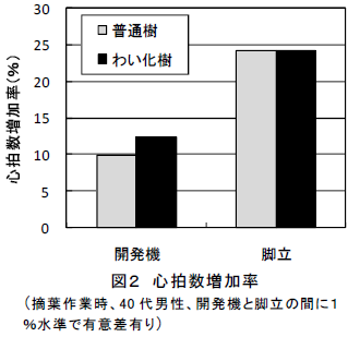 心拍数増加率