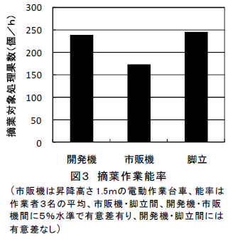 摘葉作業能率