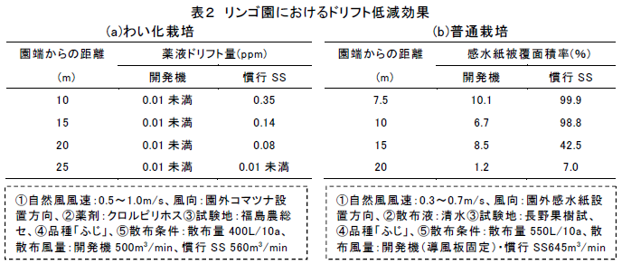 リンゴ園におけるドリフト低減効果