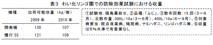 わい化リンゴ園での防除効果試験における収量