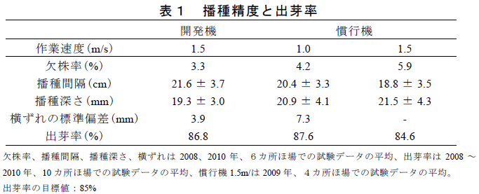 播種精度と出芽率