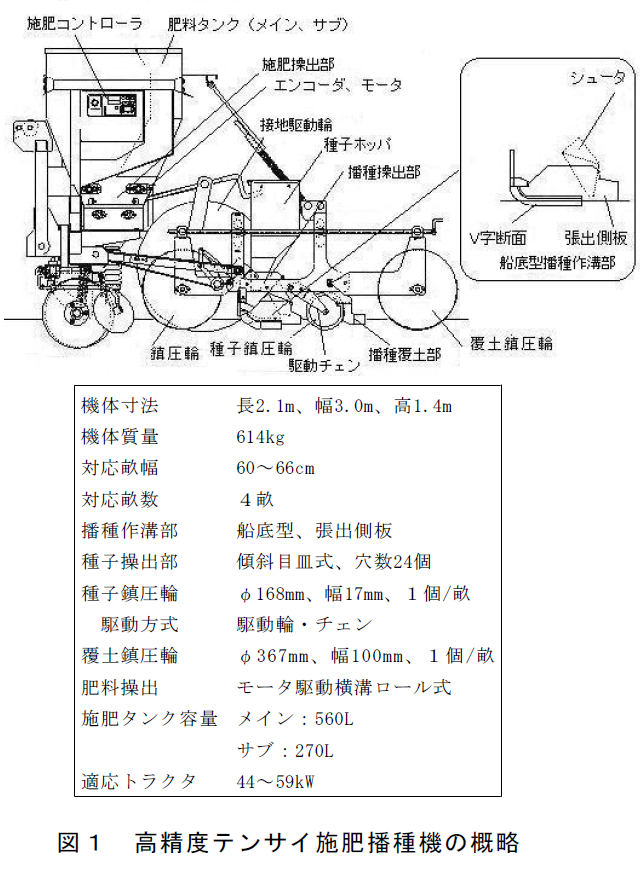 高精度テンサイ施肥播種機の概略