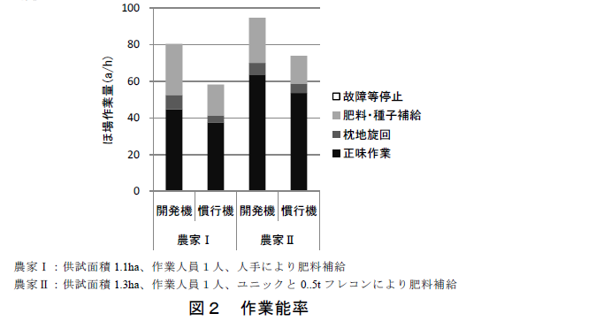 作業能率