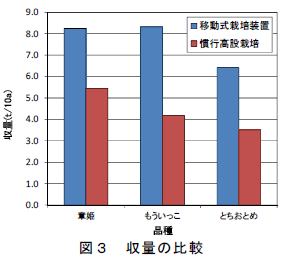 収量の比較