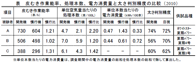 皮むき作業能率、処理本数、電力消費量と太さ判別精度の比較