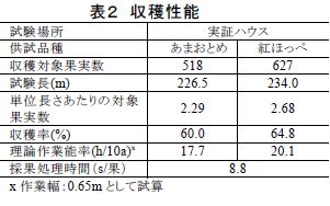 収穫性能