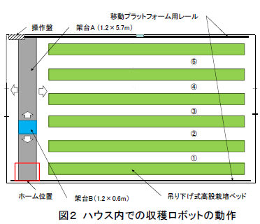 ハウス内での収穫ロボットの動作