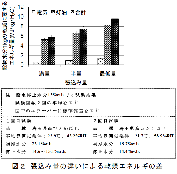 張込み量の違いによる乾燥エネルギの差