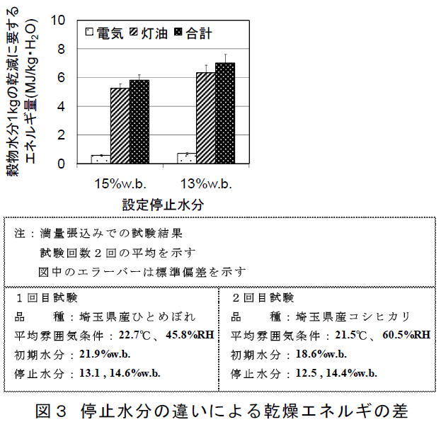 停止水分の違いによる乾燥エネルギの差