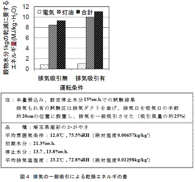 排気の一部吸引による乾燥エネルギの差