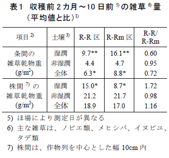 収穫前2 カ月～10 日前5) の雑草6) 量