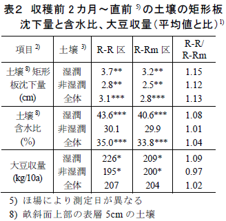 収穫前2 カ月～直前5) の土壌の矩形板 沈下量と含水比、大豆収量(平均値と比)