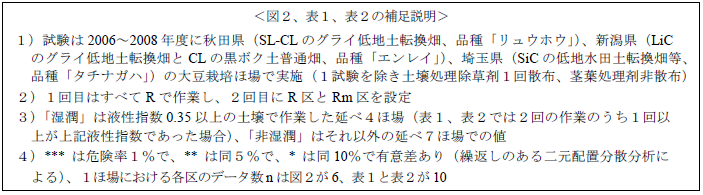 図2、表1、表2の補足説明