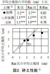 砕土性能