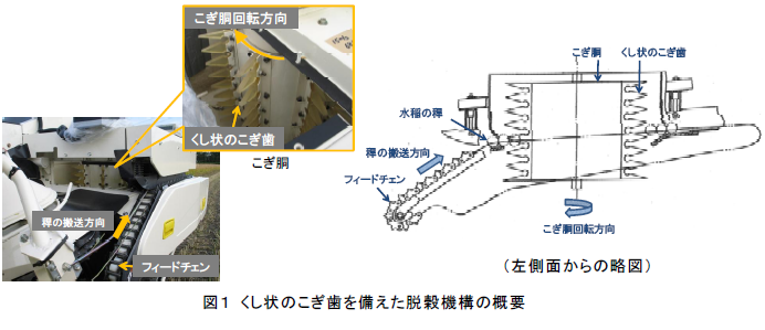 くし状のこぎ歯を備えた脱穀機構の概要