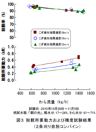 脱穀所要動力および精度試験結果