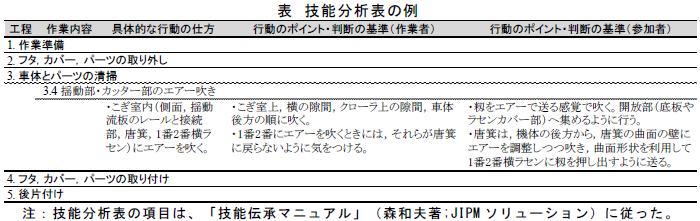 技能分析表の例