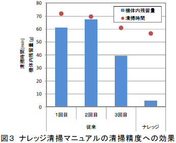 ナレッジ清掃マニュアルの清掃精度への効果