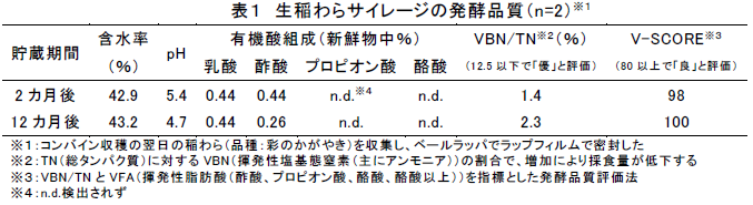 生稲わらサイレージの発酵品質