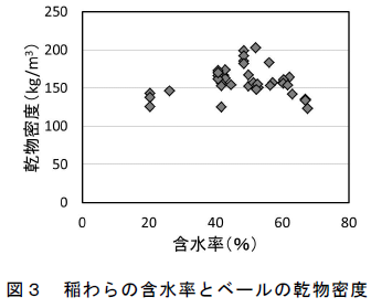 稲わらの含水率とベールの乾物密度