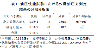 油圧性能試験における作動油圧力測定 結果の分散分析表