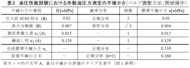 油圧性能試験における作動油圧力測定の不確かさ