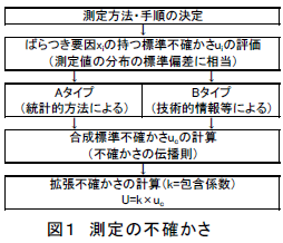 測定の不確かさ