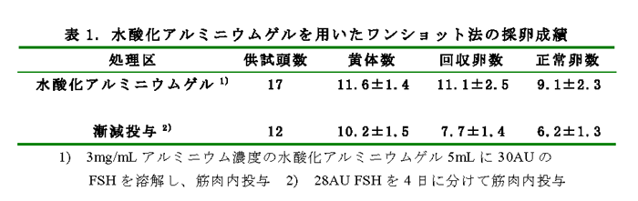 図2.水酸化アルミニウムゲル-FSH製剤の単回投与後のウシ血中におけるFSH濃度の推移