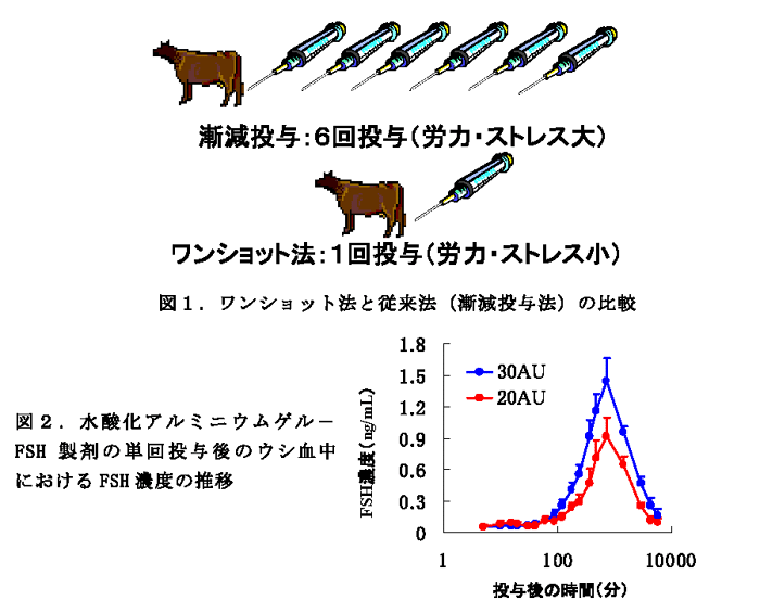 図1.ワンショット法と従来法(漸減投与法)の比較