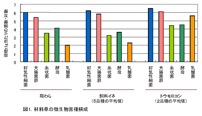 図1 材料草の微生物菌種構成