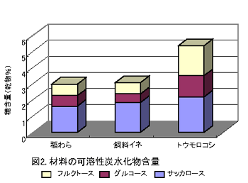 図2 材料の可溶性炭水化物含量