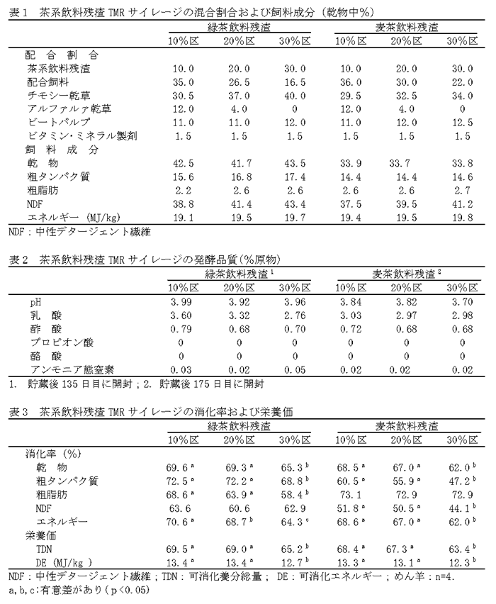 表1 茶系飲料残渣TMRサイレージの混合割合および飼料成分(乾物中%) 表2 茶系飲料残渣TMRサイレージの発酵品質(%原物) 表3 茶系飲料残渣TMRサイレージの消化率および栄養価