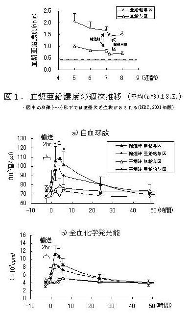 図1.血漿亜鉛濃度の週次推移