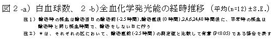 図2-a) 白血球数、2-b)全血化学発光能の経時推移