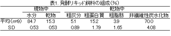 表1 発酵リキッド飼料の組成