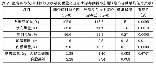 表2.肥育豚の枝肉性状および筋肉重量に及ぼす給与飼料の影響(最小自乗平均値で表示)