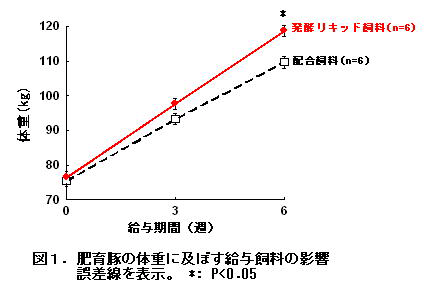 図1 肥育豚の体重に及ぼす給与飼料の影響誤差線を表示