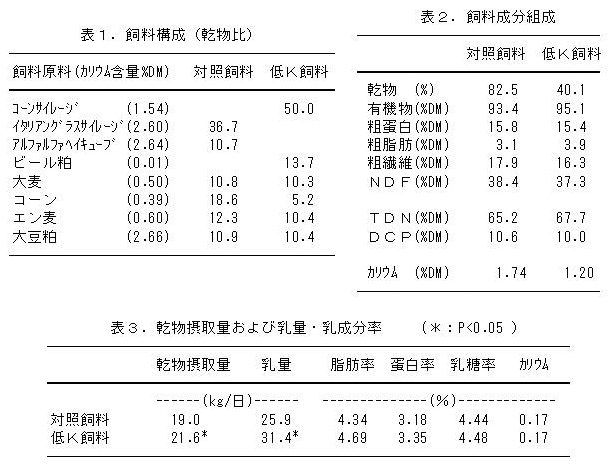 表1.飼料構成(乾物比) 表2.飼料成分組成  表3.乾物摂取量および乳量・乳成分率   (*:P<0.05 )