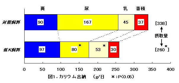 図1.カリウム出納  (g/日  *:P<0.05)