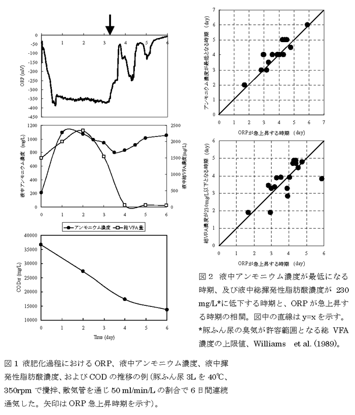 図1 液肥化過程におけるORP、液中アンモニウム濃度、液中揮発性脂肪酸濃度、およびCODの推移の例 図2 液中アンモニウム濃度が最低になる時期、及び液中総揮発性脂肪酸濃度が230 mg/L*に低下する時期と、ORPが急上昇する時期の相関。