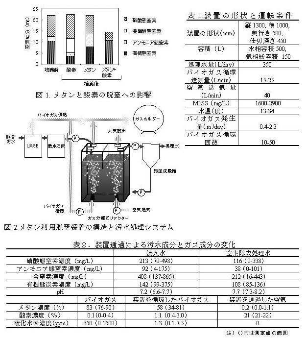 図1. メタンと酸素の脱窒への影響 図2.メタン利用脱窒装置の構造と汚水処理システム 表1.装置の形状と運転条件