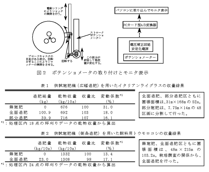 図2 ポテンショメータの取り付けとモニタ表示 表1 供試施肥機(広幅追肥)を用いたイタリアンライグラスの収量結果 表2 供試施肥機(側条追肥)を用いた飼料用トウモロコシの収量結果