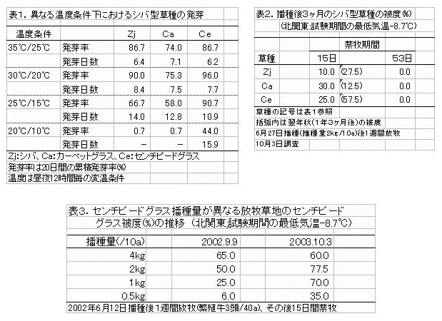 表1.異なる温度条件下におけるシバ型草種の発芽 表2 播種後3カ月のシバ型草種の被度 表3 センチピードグラス播種量が異なる放牧草地のセンチピードグラス被度の推移