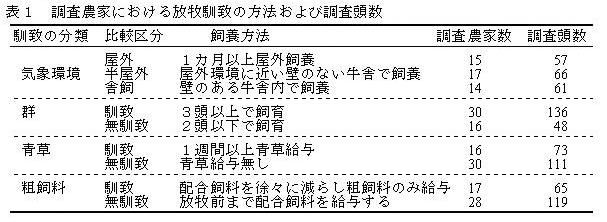 表1 調査農家における放牧馴致の方法および調査頭数