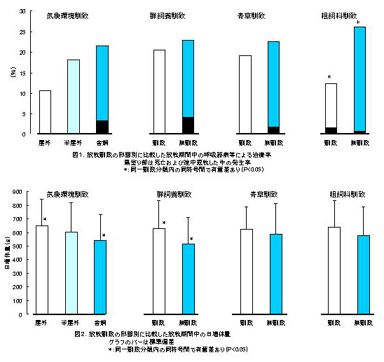 図1.放牧馴致の形態別に比較した放牧期間中の呼吸器病等による治療率 図2.放牧馴致の形態別に比較した放牧期間中の日増体量
 