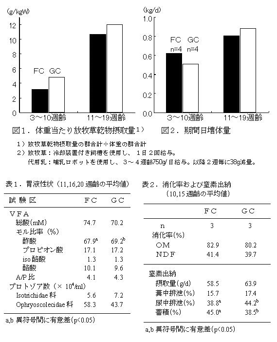 図1 体重あたり放牧草乾物摂取量 図2 期間日増体量 表1.胃液性状(11,16,20週齢の平均値 表2.消化率および窒素出納