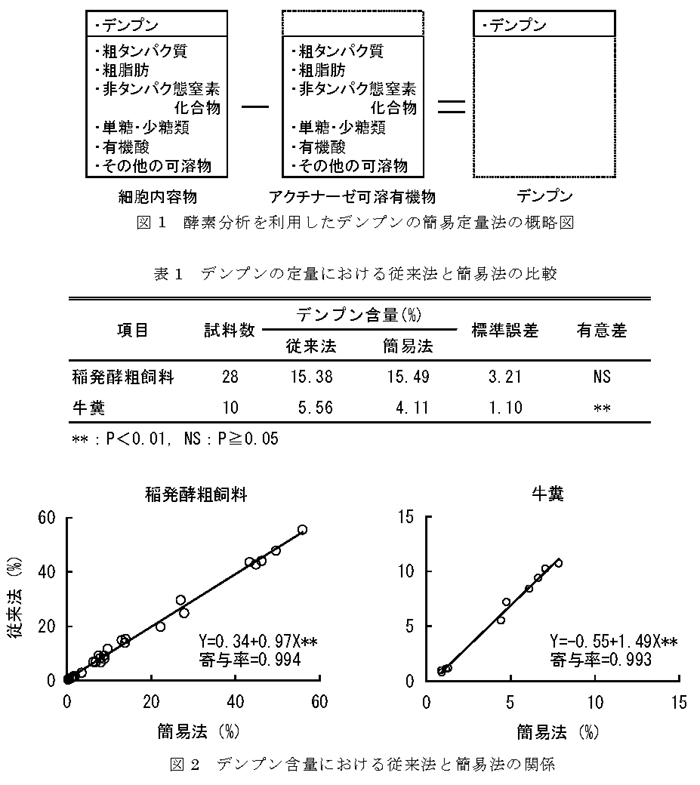 図1 酵素分析を利用したデンプンの簡易定量法の概略図 表1 デンプンの定量における従来法と簡易法の比較 図2 デンプン含量における従来法と簡易法の関係