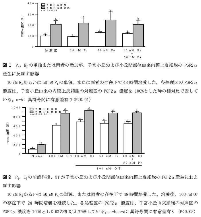 図1 P4、E2の単独または両者の添加が、子宮小丘および小丘間部位由来内膜上皮細胞のPGF2α産生に及ぼす影響 図2 P4、E2の前感作後、OTが子宮小丘および小丘間部位由来内膜上皮細胞のPGF2α産生におよぼす影響