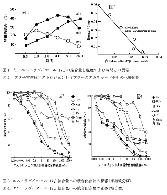 図1.3H -エストラダイオール-17βの結合量と温度および時間との関係 図2.ブタ子宮内膜エストロジェンレセプターのスカチャード分析の代表的例 図3.エストラダイオール-17β結合量への競合化合物の影響(細胞質分画)  図4.エストラダイオール-17β結合量への競合化合物の影響(核分画)